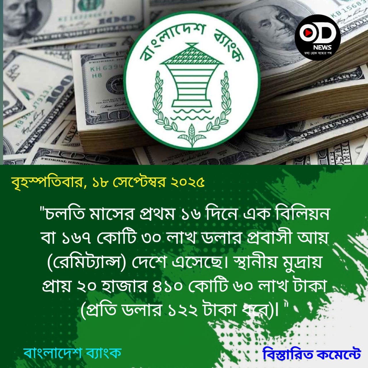১৬ দিনে প্রবাসী আয় এলো ২০ হাজার ৪১০ কোটি টাকা